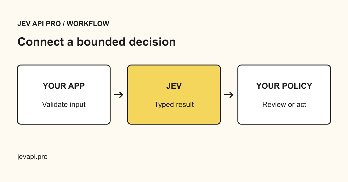 Your application sends a bounded request; Jev returns a typed answer; your policy controls the next action.
