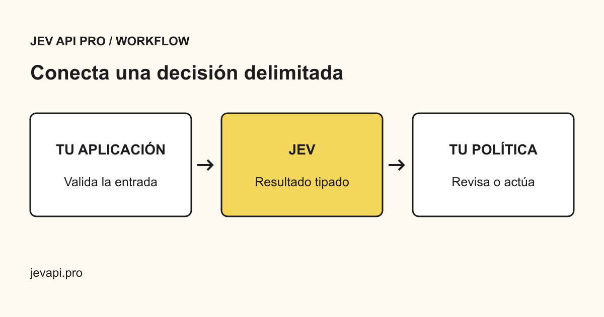 Tu aplicación envía una petición delimitada; Jev devuelve una respuesta tipada; tu política controla la acción.