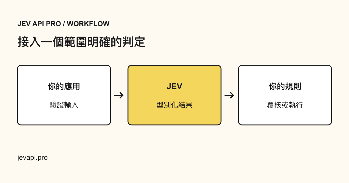 應用送出範圍明確的請求，Jev 回傳型別化答案，再由你的規則控制下一步。