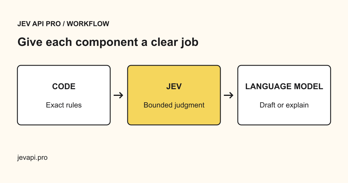 Code checks exact rules, Jev selects bounded outcomes, and a language model can draft text. People review exceptions.