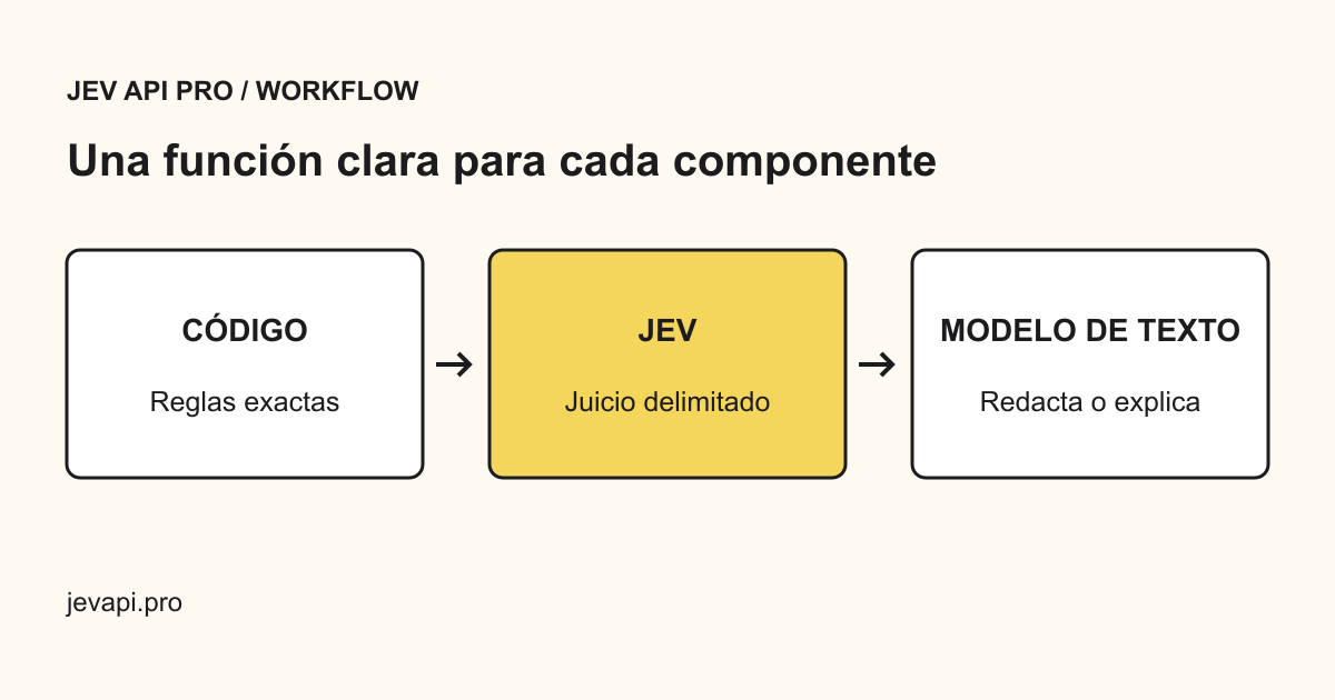 El código comprueba reglas, Jev elige resultados y un modelo de lenguaje redacta. Las personas revisan excepciones.