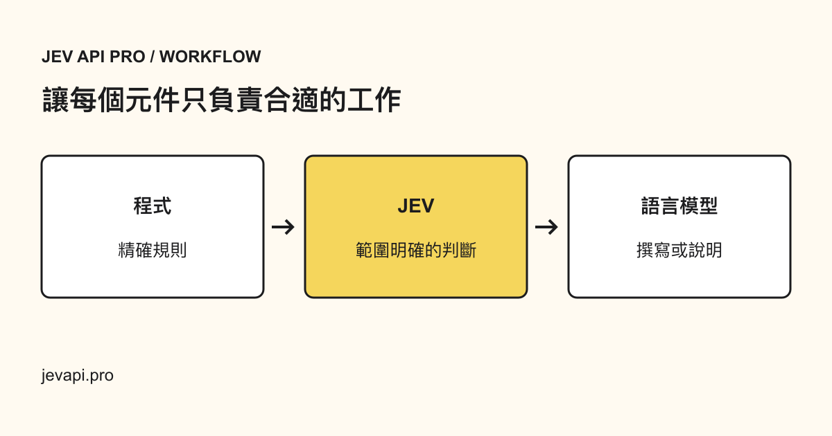 程式檢查精確規則，Jev 選擇明確結果，語言模型可撰寫文字，例外交由人工覆核。