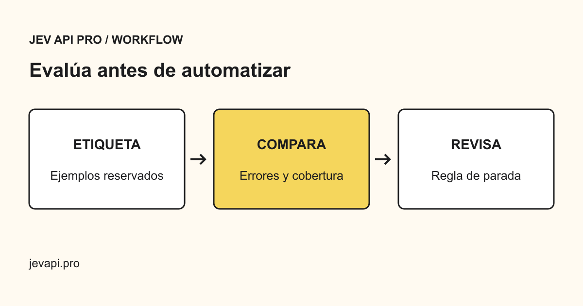 Etiqueta ejemplos reservados, compara las decisiones del modelo y revisa errores antes de cambiar el flujo.