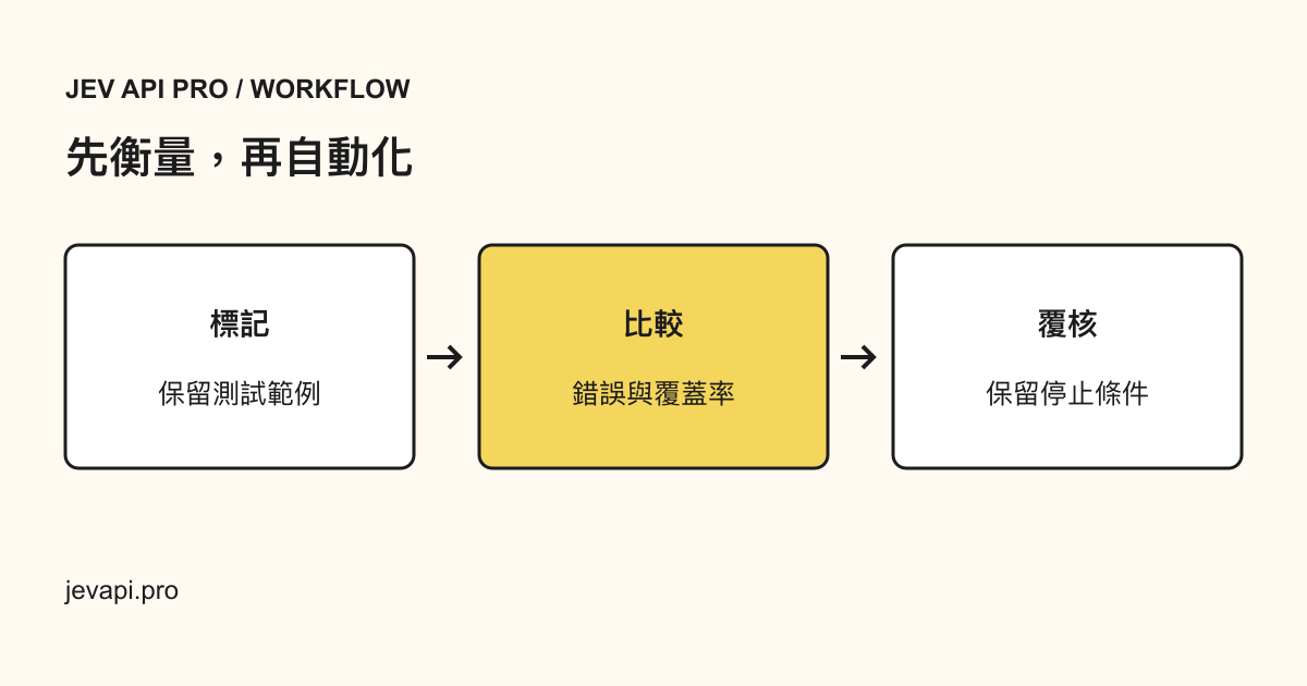 先標記保留測試集，再比較模型結果並覆核錯誤，通過評估後才改動流程。