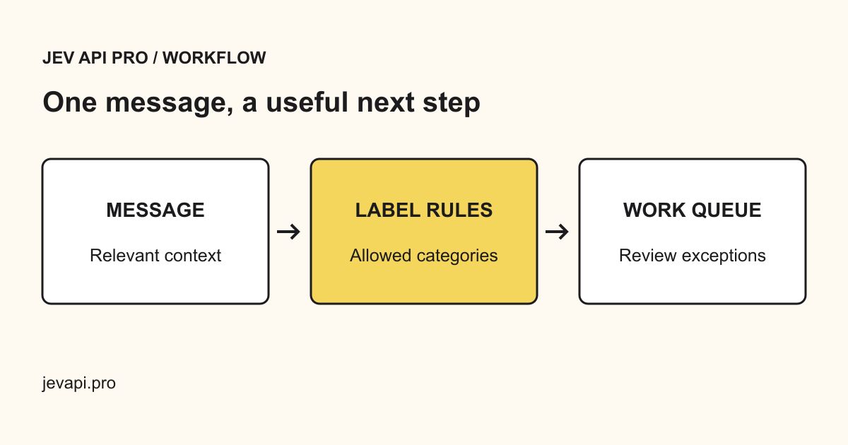 A customer message enters your label rules, becomes a typed category, and reaches a queue with a review path.