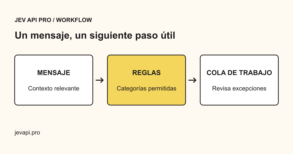 El mensaje pasa por tus reglas, recibe una categoría y llega a una cola con una vía de revisión.