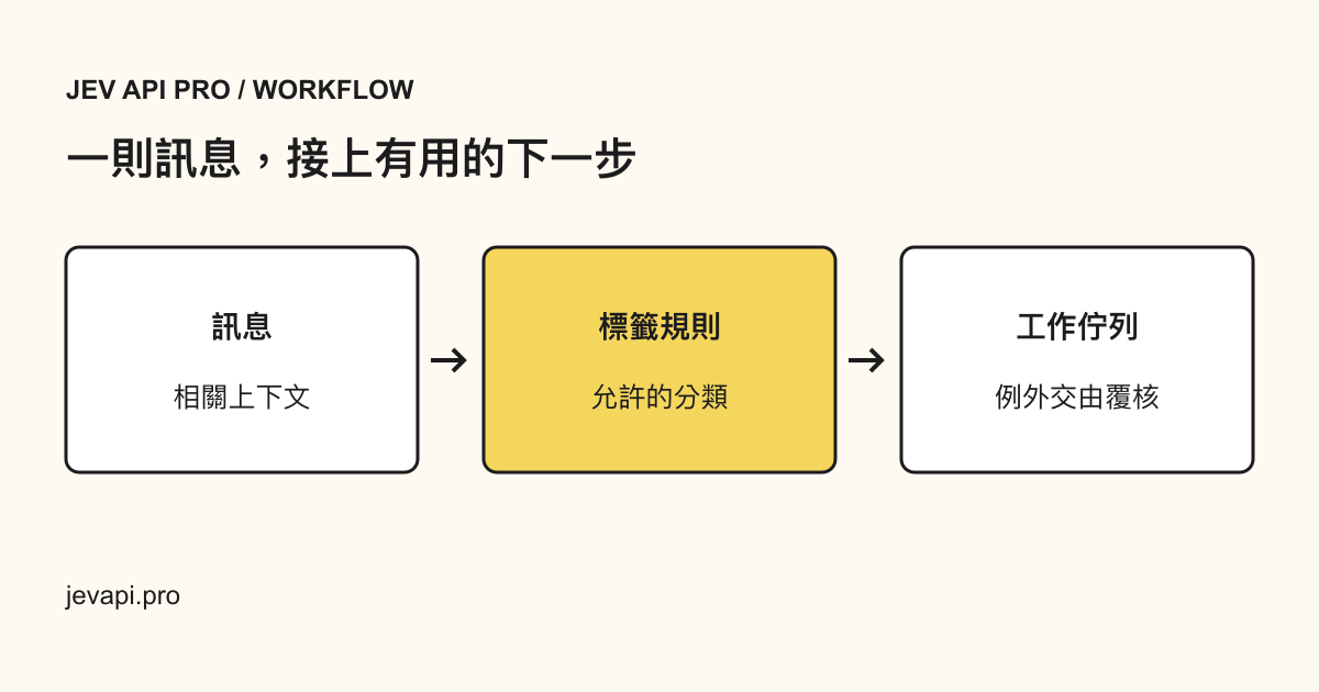 客戶訊息經過你的標籤規則，取得型別化分類，再進入具有覆核路徑的工作佇列。